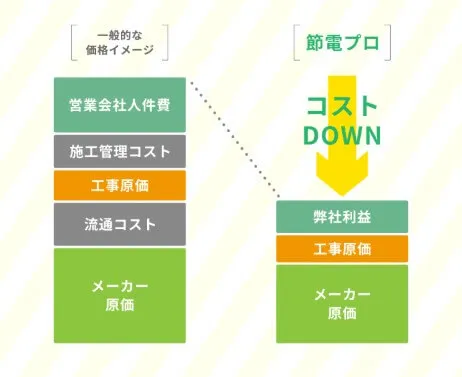 節電プロ特徴3